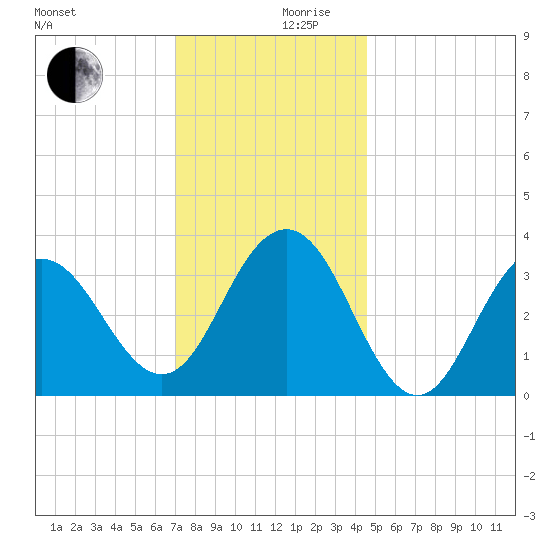 Ventnor City tide chart for Sunday, December 8, 2024