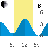 Ventnor City tide chart for Sunday, December 8, 2024