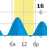 Ventnor City tide chart for Thursday, January 16, 2025