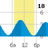 Ventnor City tide chart for Saturday, January 18, 2025