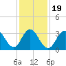 Ventnor City tide chart for Sunday, January 19, 2025