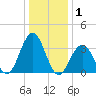 Ventnor City tide chart for Wednesday, January 1, 2025