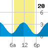 Ventnor City tide chart for Monday, January 20, 2025