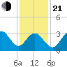 Ventnor City tide chart for Tuesday, January 21, 2025