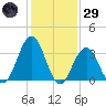 Ventnor City tide chart for Wednesday, January 29, 2025