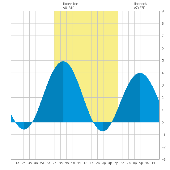 Ventnor City tide chart for Friday, January 31, 2025