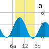 Ventnor City tide chart for Friday, January 3, 2025