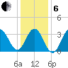 Ventnor City tide chart for Monday, January 6, 2025