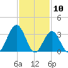 Ventnor City tide chart for Monday, February 10, 2025