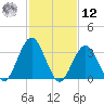 Ventnor City tide chart for Wednesday, February 12, 2025