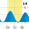 Ventnor City tide chart for Friday, February 14, 2025