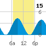 Ventnor City tide chart for Saturday, February 15, 2025