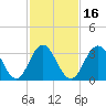 Ventnor City tide chart for Sunday, February 16, 2025