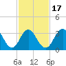 Ventnor City tide chart for Monday, February 17, 2025