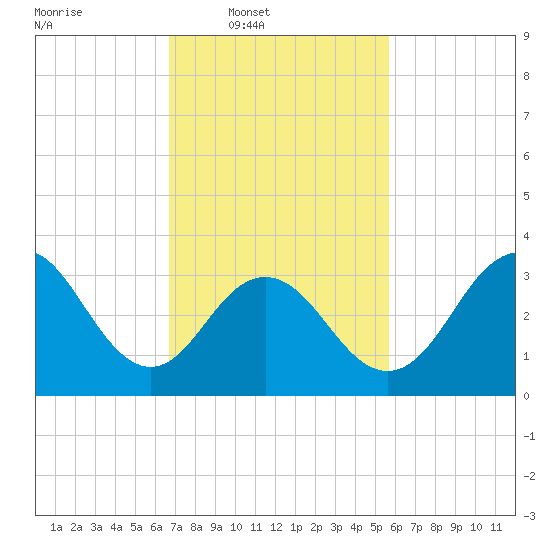 Ventnor City tide chart for Wednesday, February 19, 2025