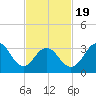 Ventnor City tide chart for Wednesday, February 19, 2025