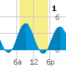 Ventnor City tide chart for Saturday, February 1, 2025