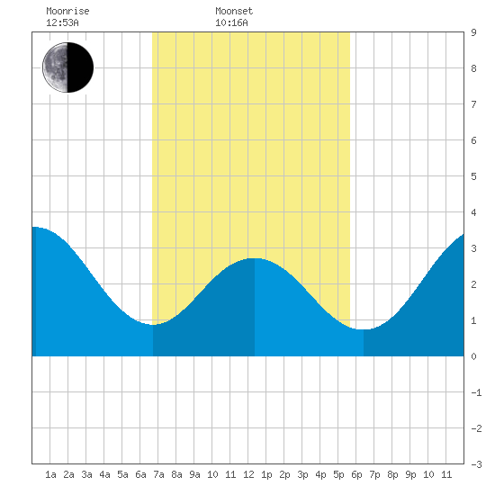 Ventnor City tide chart for Thursday, February 20, 2025