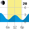Ventnor City tide chart for Thursday, February 20, 2025