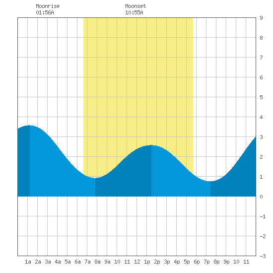 Ventnor City tide chart for Friday, February 21, 2025