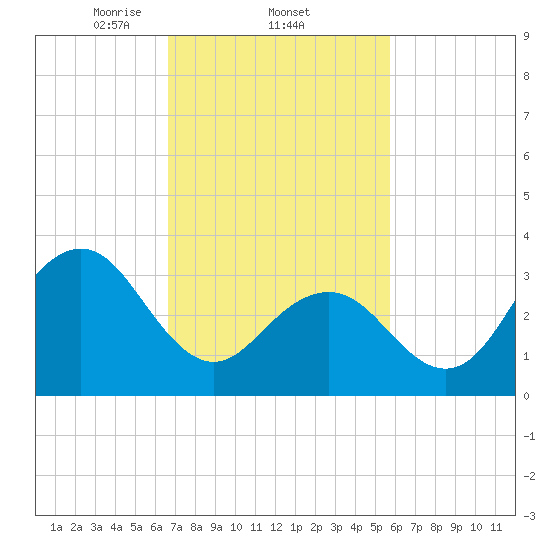 Ventnor City tide chart for Saturday, February 22, 2025