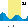 Ventnor City tide chart for Saturday, February 22, 2025