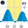 Ventnor City tide chart for Thursday, February 27, 2025