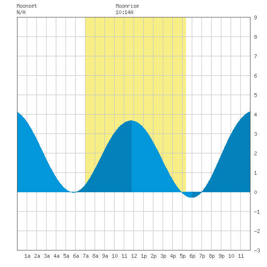 Ventnor City tide chart for Tuesday, February 4, 2025
