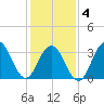 Ventnor City tide chart for Tuesday, February 4, 2025