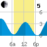 Ventnor City tide chart for Wednesday, February 5, 2025