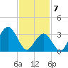 Ventnor City tide chart for Friday, February 7, 2025