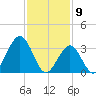 Ventnor City tide chart for Sunday, February 9, 2025