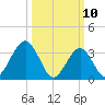 Ventnor City tide chart for Monday, March 10, 2025
