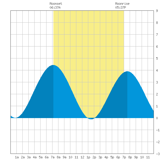 Ventnor City tide chart for Wednesday, March 12, 2025
