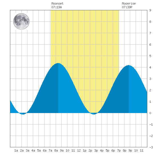 Ventnor City tide chart for Friday, March 14, 2025