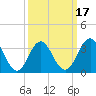 Ventnor City tide chart for Monday, March 17, 2025