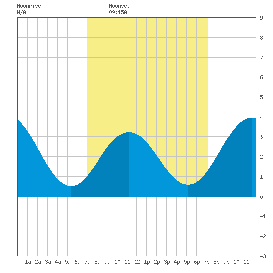 Ventnor City tide chart for Wednesday, March 19, 2025