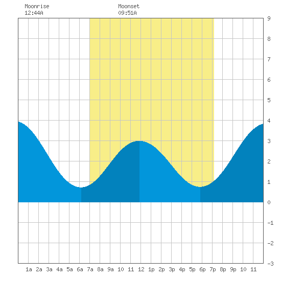 Ventnor City tide chart for Thursday, March 20, 2025