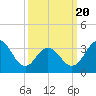 Ventnor City tide chart for Thursday, March 20, 2025