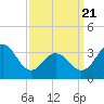 Ventnor City tide chart for Friday, March 21, 2025