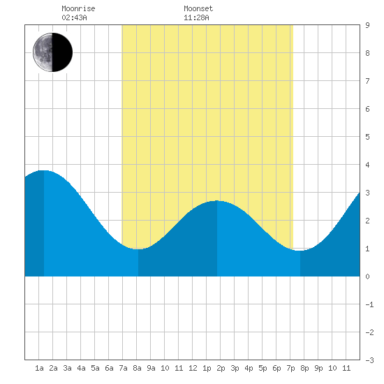 Ventnor City tide chart for Saturday, March 22, 2025
