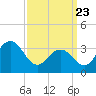 Ventnor City tide chart for Sunday, March 23, 2025