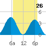 Ventnor City tide chart for Wednesday, March 26, 2025
