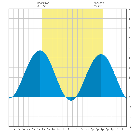 Ventnor City tide chart for Thursday, March 27, 2025