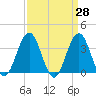 Ventnor City tide chart for Friday, March 28, 2025
