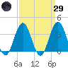 Ventnor City tide chart for Saturday, March 29, 2025