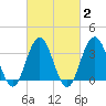 Ventnor City tide chart for Sunday, March 2, 2025