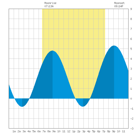Ventnor City tide chart for Sunday, March 30, 2025