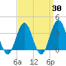 Ventnor City tide chart for Sunday, March 30, 2025
