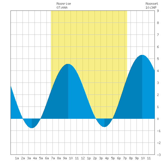 Ventnor City tide chart for Monday, March 31, 2025